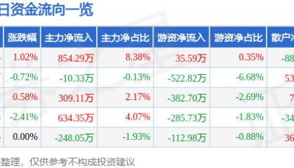 股票行情快报：石化机械（000852）9月1日主力资金净买入854.29万元