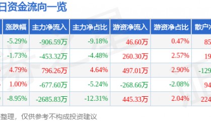 股票行情快报：中兴商业（000715）1月10日主力资金净卖出906.59万元