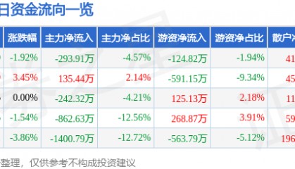 股票行情快报：汉商集团（600774）3月9日主力资金净卖出293.91万元