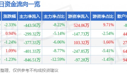 股票行情快报：中兴商业（000715）3月7日主力资金净卖出443.56万元
