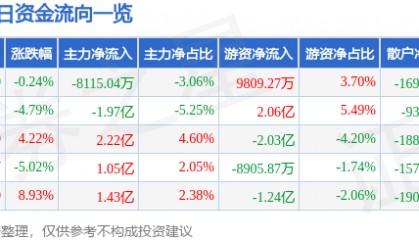股票行情快报：中微公司（688012）9月3日主力资金净卖出8115.04万元