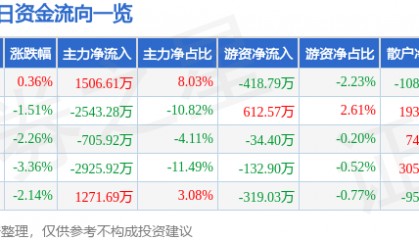 股票行情快报:航天动力(600343)11月28日主力资金净买入1506.61万元