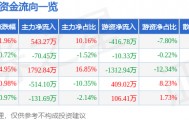 股票行情快报：ST易联众（300096）4月21日主力资金净买入543.27万元