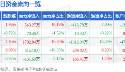 股票行情快报：ST易联众（300096）4月21日主力资金净买入543.27万元