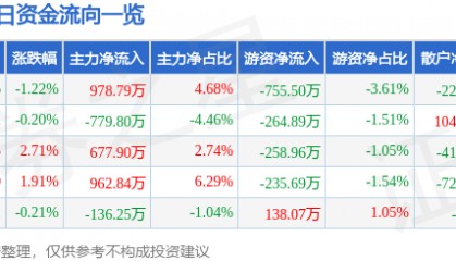 股票行情快报:大禹节水(300021)5月22日主力资金净买入978.79万元