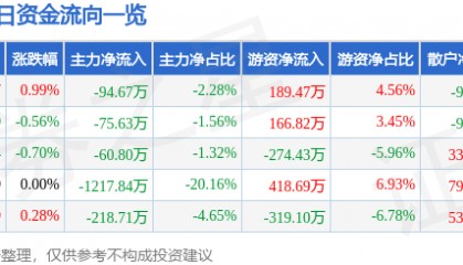 股票行情快报：双箭股份（002381）8月26日主力资金净卖出94.67万元