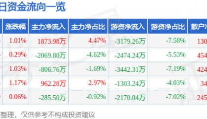 股票行情快报：顺络电子（002138）12月12日主力资金净买入1873.98万元