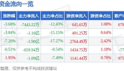 股票行情快报：水井坊（600779）11月18日主力资金净卖出7443.22万元