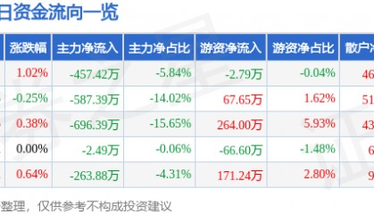 股票行情快报:恒顺醋业(600305)8月7日主力资金净卖出457.42万元