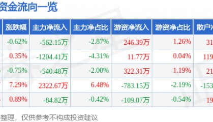 股票行情快报:东方通(300379)1月17日主力资金净卖出562.15万元
