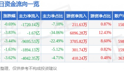股票行情快报:电广传媒(000917)6月19日主力资金净卖出1720.14万元