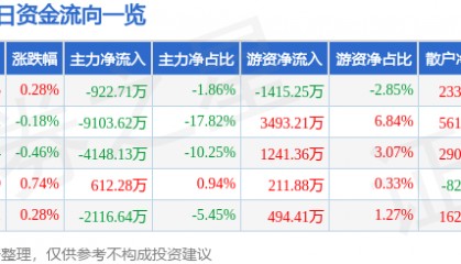 股票行情快报：长安汽车（000625）3月16日主力资金净卖出922.71万元