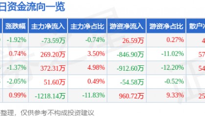 股票行情快报：伟星股份（002003）7月31日主力资金净卖出73.59万元
