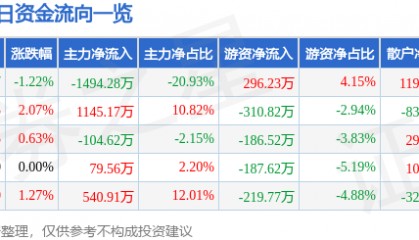 股票行情快报:菲达环保(600526)2月27日主力资金净卖出1494.28万元