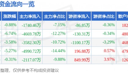 股票行情快报:东方通(300379)1月6日主力资金净卖出1740.46万元