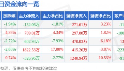 股票行情快报：联美控股（600167）9月4日主力资金净卖出152.06万元