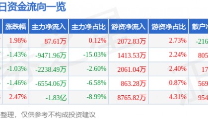 股票行情快报：永太科技（002326）8月25日主力资金净买入87.61万元