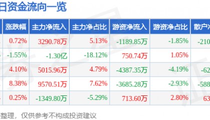 股票行情快报:中文在线(300364)5月8日主力资金净买入3290.78万元