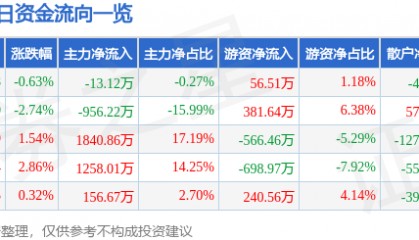 股票行情快报:三峡新材(600293)1月23日主力资金净卖出13.12万元
