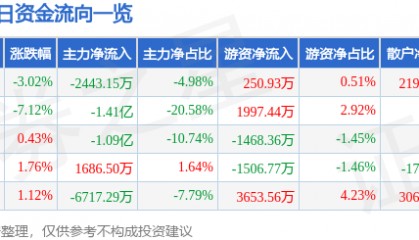 股票行情快报:创维数字(000810)11月15日主力资金净卖出2443.15万元