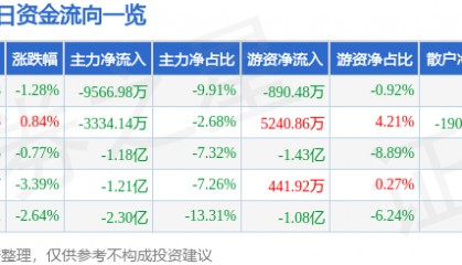 股票行情快报：山河智能（002097）9月1日主力资金净卖出9566.98万元