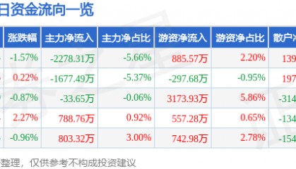 股票行情快报:鼎龙股份(300054)12月13日主力资金净卖出2278.31万元