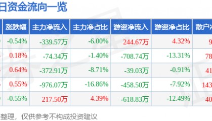 股票行情快报：伟星股份（002003）8月14日主力资金净卖出339.57万元