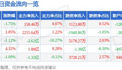 股票行情快报：圣邦股份（300661）8月27日主力资金净买入158.46万元
