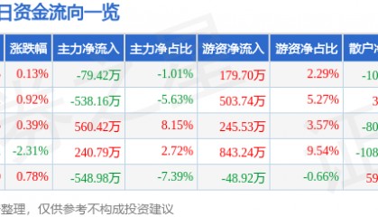 股票行情快报:中铁工业(600528)2月10日主力资金净卖出79.42万元