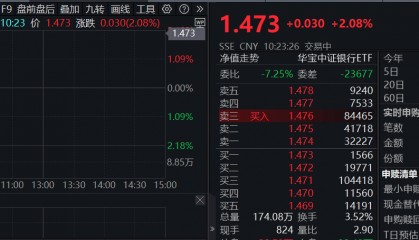 ETF盘中资讯|央行定调:股票回购增持贷款有望成为银行新的业务增长点!银行股顺势而起,银行ETF(512800)涨超2%!