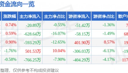 股票行情快报:雪迪龙(002658)3月5日主力资金净卖出20.89万元