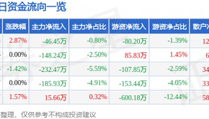 股票行情快报:捷顺科技(002609)1月24日主力资金净卖出46.45万元
