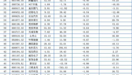 重庆A股19家上涨 博腾股份、三羊马、欢瑞世纪列前三