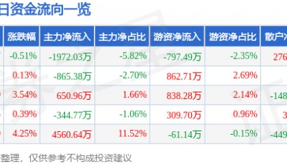 股票行情快报:山河智能(002097)12月4日主力资金净卖出1972.03万元