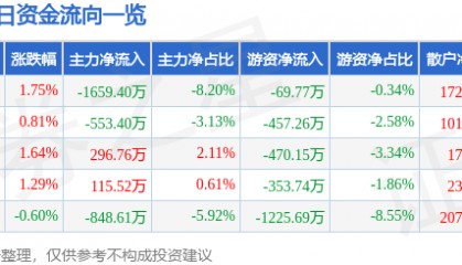 股票行情快报:宁沪高速(600377)11月28日主力资金净卖出1659.40万元