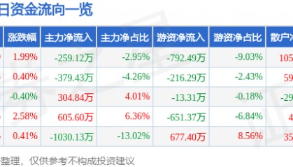 股票行情快报:中铁工业(600528)1月17日主力资金净卖出259.12万元