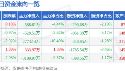 股票行情快报:海立股份(600619)6月4日主力资金净卖出588.61万元