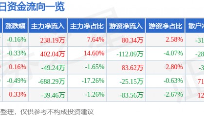 股票行情快报：联美控股（600167）7月28日主力资金净买入238.19万元
