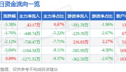 股票行情快报：皖通科技（002331）1月3日主力资金净买入43.17万元
