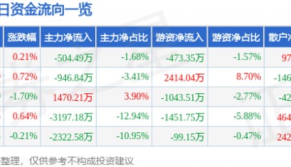 股票行情快报:宁沪高速(600377)12月12日主力资金净卖出504.49万元