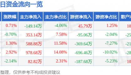 股票行情快报：ST易联众（300096）3月18日主力资金净卖出149.14万元