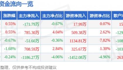 股票行情快报:天士力(600535)6月10日主力资金净卖出171.79万元