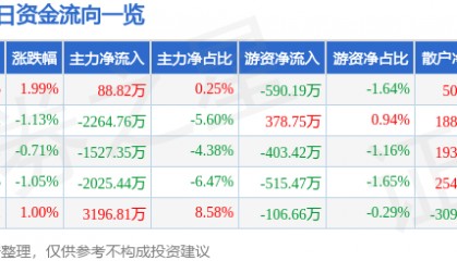 股票行情快报：天赐材料（002709）6月23日主力资金净买入88.82万元