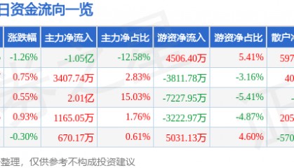 股票行情快报：中国软件（600536）8月7日主力资金净卖出1.05亿元