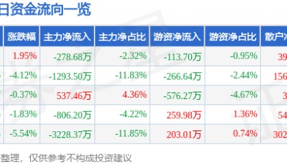 股票行情快报:文峰股份(601010)2月5日主力资金净卖出278.68万元