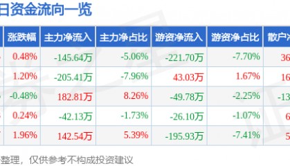 股票行情快报:福建水泥(600802)4月23日主力资金净卖出145.64万元