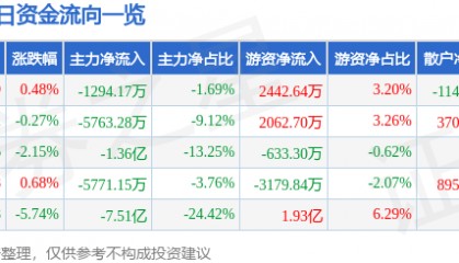 股票行情快报：中国长城（000066）6月4日主力资金净卖出1294.17万元