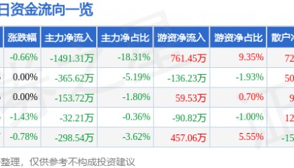 股票行情快报:中铁工业(600528)3月5日主力资金净卖出1491.31万元