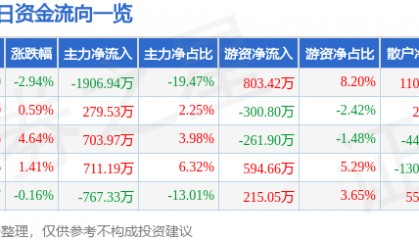 股票行情快报：联美控股（600167）8月27日主力资金净卖出1906.94万元