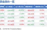 股票行情快报：ST易联众（300096）4月16日主力资金净卖出514.10万元